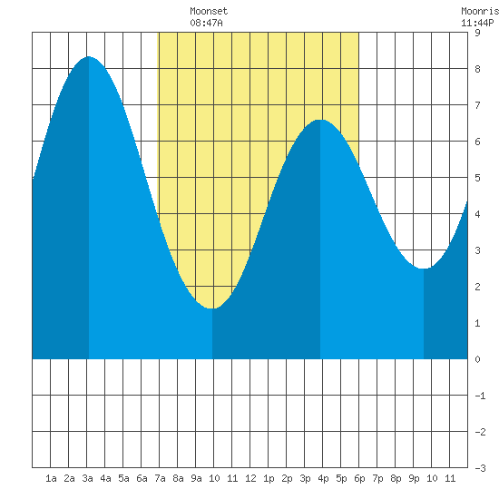 Hammond tide chart for Thursday, February 29, 2024