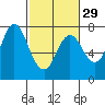 Hammond tide chart for Thursday, February 29, 2024