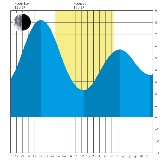 Hammond tide chart for Friday, February 2, 2024