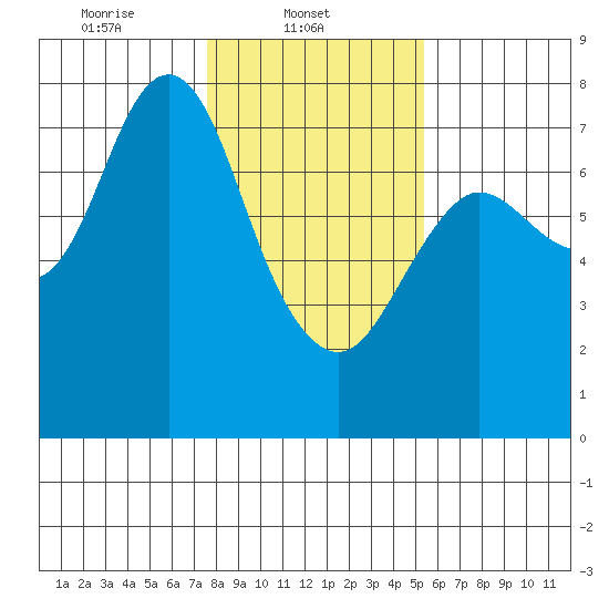 Hammond tide chart for Saturday, February 3, 2024