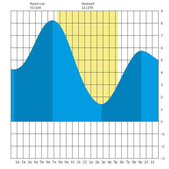Hammond tide chart for Sunday, February 4, 2024