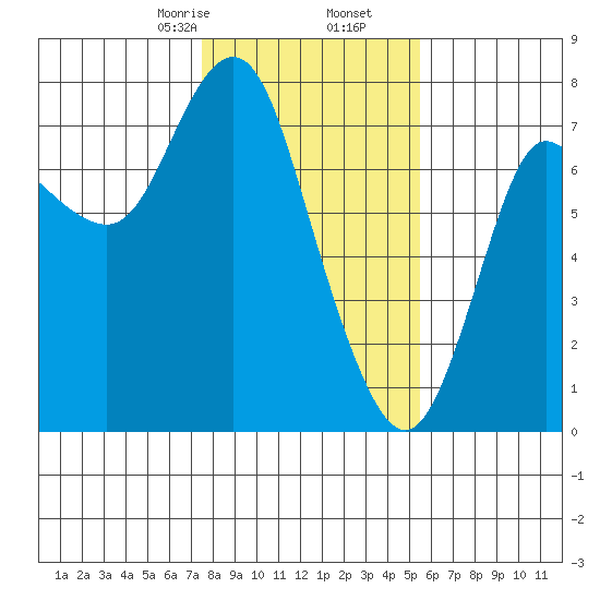 Hammond tide chart for Tuesday, February 6, 2024