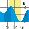 Hammond tide chart for Tuesday, February 6, 2024