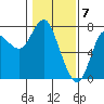 Hammond tide chart for Wednesday, February 7, 2024