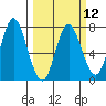 Hammond tide chart for Tuesday, March 12, 2024