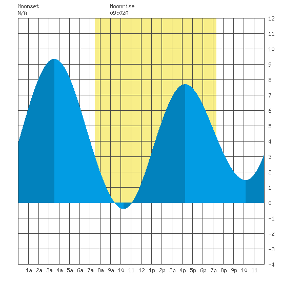 Hammond tide chart for Wednesday, March 13, 2024