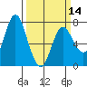 Hammond tide chart for Thursday, March 14, 2024