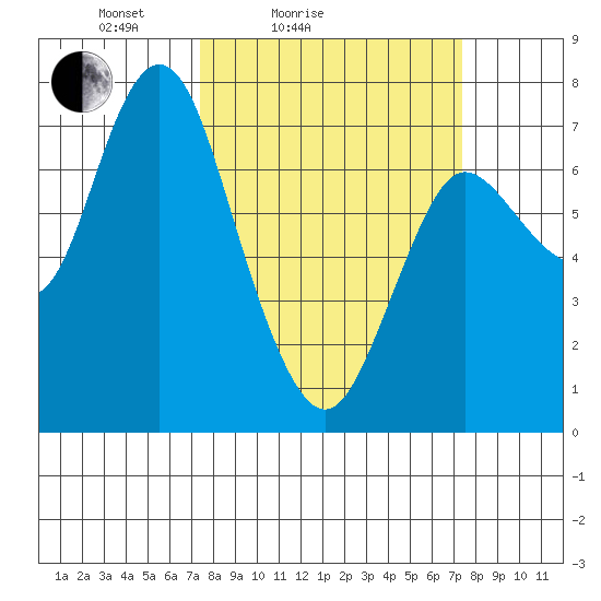 Hammond tide chart for Saturday, March 16, 2024