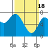 Hammond tide chart for Monday, March 18, 2024