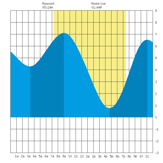 Hammond tide chart for Tuesday, March 19, 2024