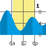 Hammond tide chart for Friday, March 1, 2024
