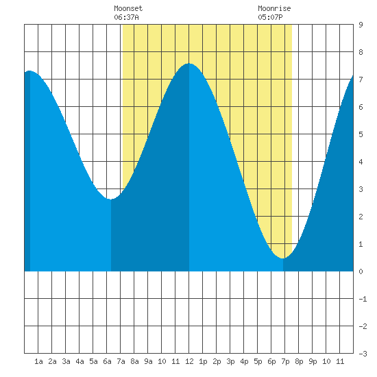 Hammond tide chart for Friday, March 22, 2024