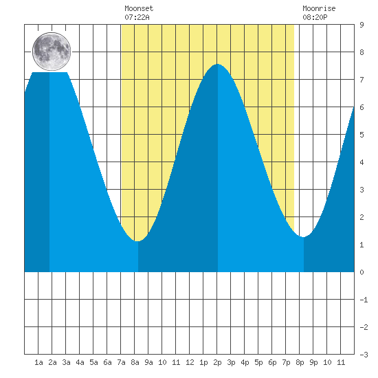 Hammond tide chart for Monday, March 25, 2024