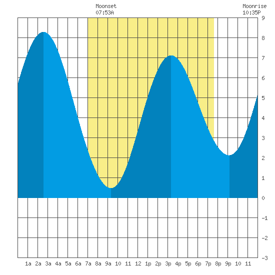 Hammond tide chart for Wednesday, March 27, 2024