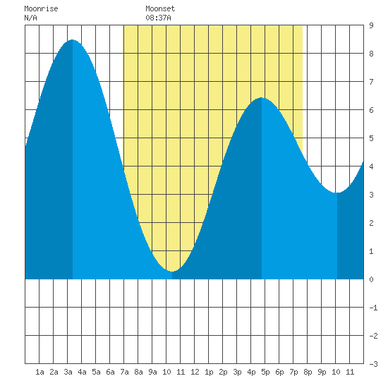 Hammond tide chart for Friday, March 29, 2024