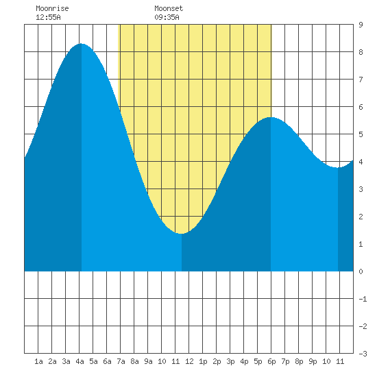 Hammond tide chart for Saturday, March 2, 2024