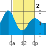 Hammond tide chart for Saturday, March 2, 2024