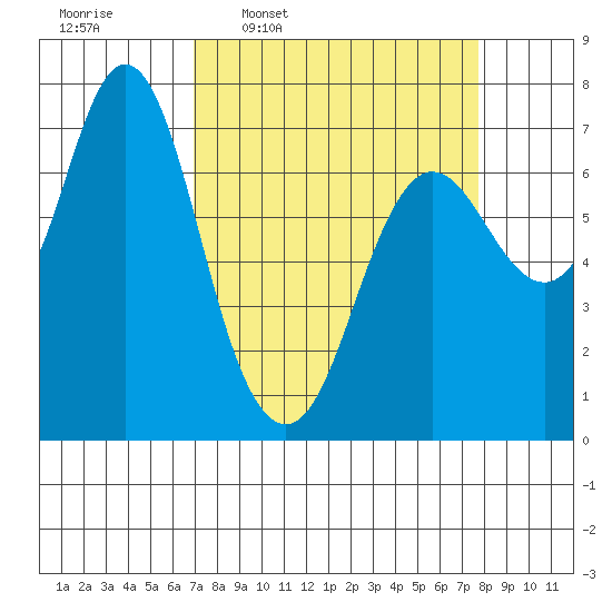 Hammond tide chart for Saturday, March 30, 2024