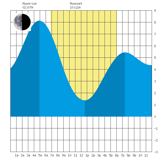 Hammond tide chart for Sunday, March 3, 2024