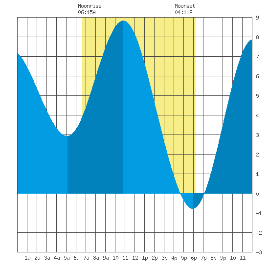 Hammond tide chart for Friday, March 8, 2024