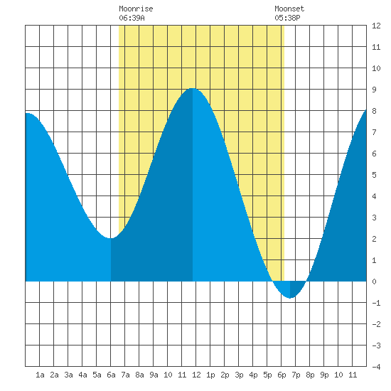 Hammond tide chart for Saturday, March 9, 2024