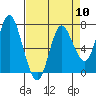 Hammond tide chart for Wednesday, April 10, 2024
