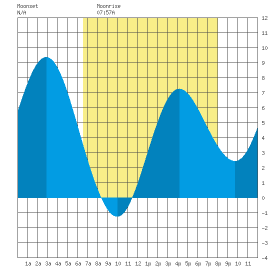 Hammond tide chart for Thursday, April 11, 2024