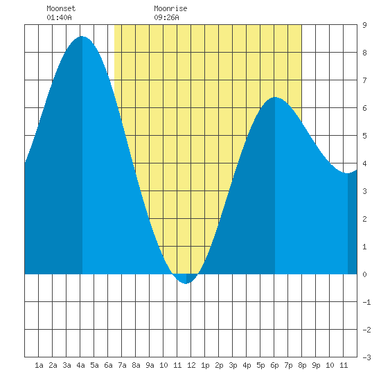 Hammond tide chart for Saturday, April 13, 2024