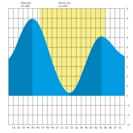 Hammond tide chart for Sunday, April 14, 2024