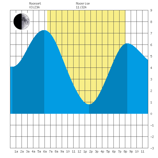 Hammond tide chart for Monday, April 15, 2024