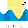 Hammond tide chart for Wednesday, April 17, 2024