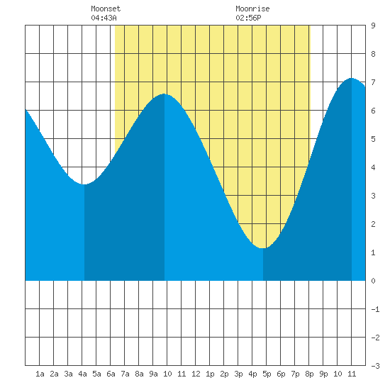 Hammond tide chart for Thursday, April 18, 2024