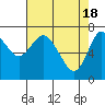 Hammond tide chart for Thursday, April 18, 2024