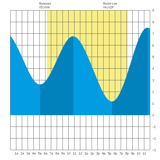Hammond tide chart for Friday, April 19, 2024