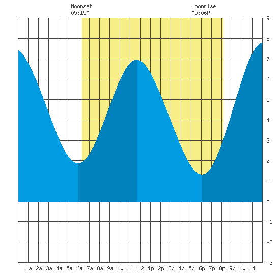 Hammond tide chart for Saturday, April 20, 2024