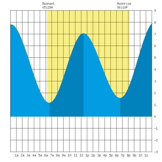 Hammond tide chart for Sunday, April 21, 2024