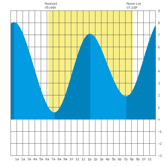 Hammond tide chart for Monday, April 22, 2024