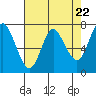 Hammond tide chart for Monday, April 22, 2024