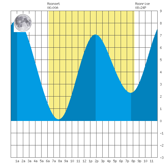 Hammond tide chart for Tuesday, April 23, 2024