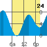 Hammond tide chart for Wednesday, April 24, 2024