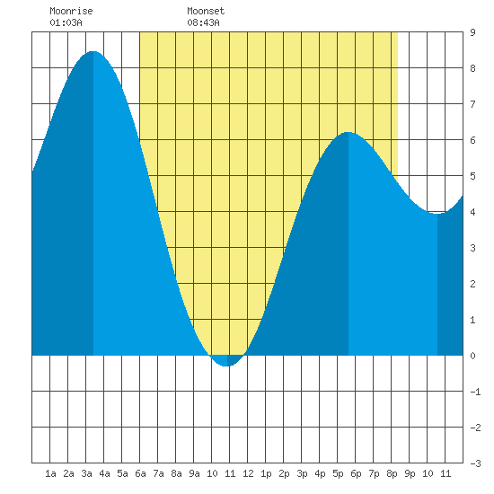 Hammond tide chart for Sunday, April 28, 2024