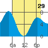 Hammond tide chart for Monday, April 29, 2024