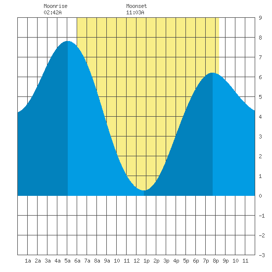 Hammond tide chart for Tuesday, April 30, 2024