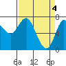 Hammond tide chart for Thursday, April 4, 2024