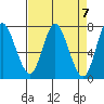 Hammond tide chart for Sunday, April 7, 2024