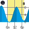 Hammond tide chart for Monday, April 8, 2024