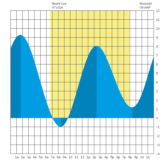 Hammond tide chart for Tuesday, April 9, 2024