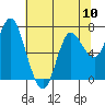 Hammond tide chart for Friday, May 10, 2024