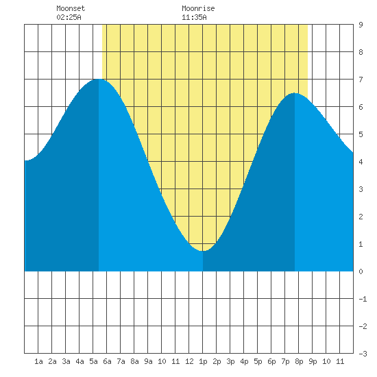 Hammond tide chart for Tuesday, May 14, 2024