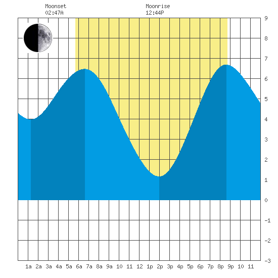 Hammond tide chart for Wednesday, May 15, 2024